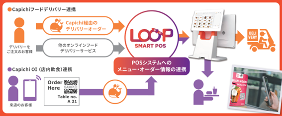最新システムを備えた「LOOP SMART POS」イメージ図 ※「Capichi OI（QRモバイルオーダーシステム）」連携は11月リリース予定