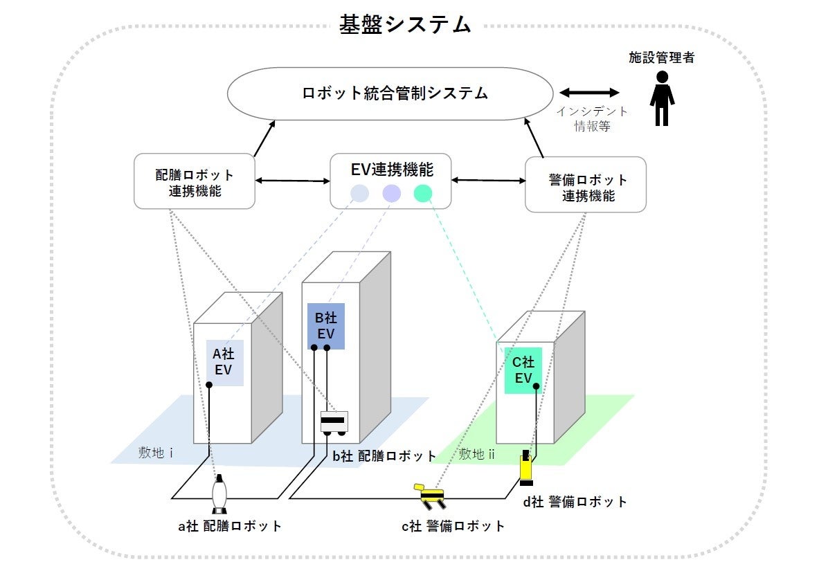 基盤システムのイメージ （配膳ロボット、警備ロボットを導入の場合）