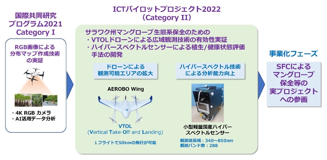 APT「ICTパイロットプロジェクト2022」の概要