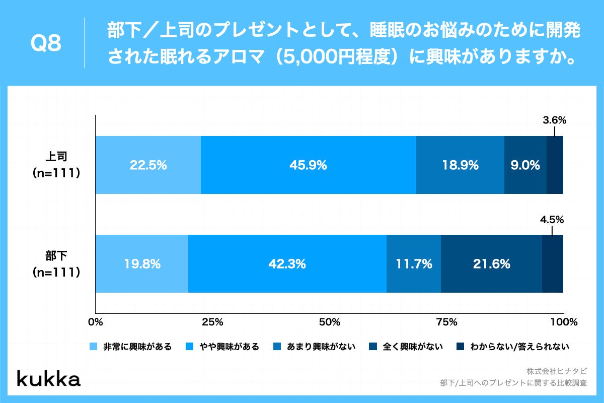 Q8.部下/上司のプレゼントとして、睡眠のお悩みのために開発された眠れるアロマ(5,000円程度)に興味がありますか。