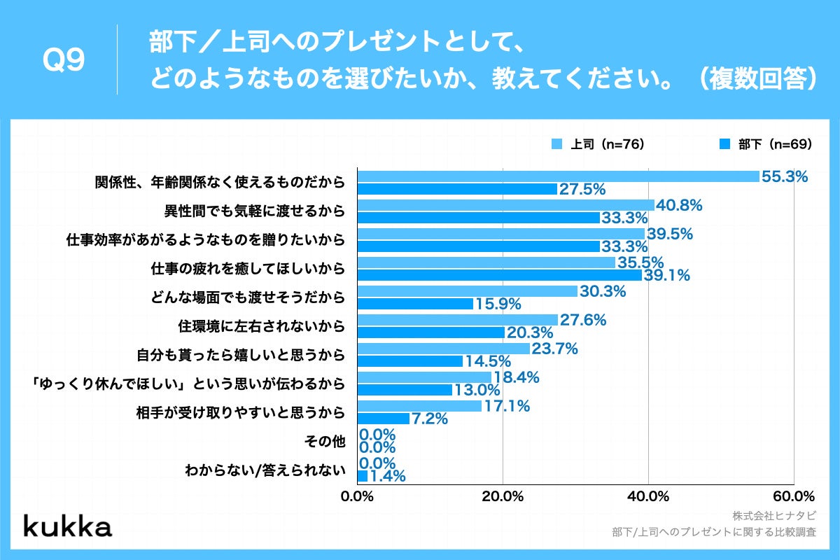 Q9.あなたが、眠れるアロマに興味がある理由を教えてください。(複数回答)