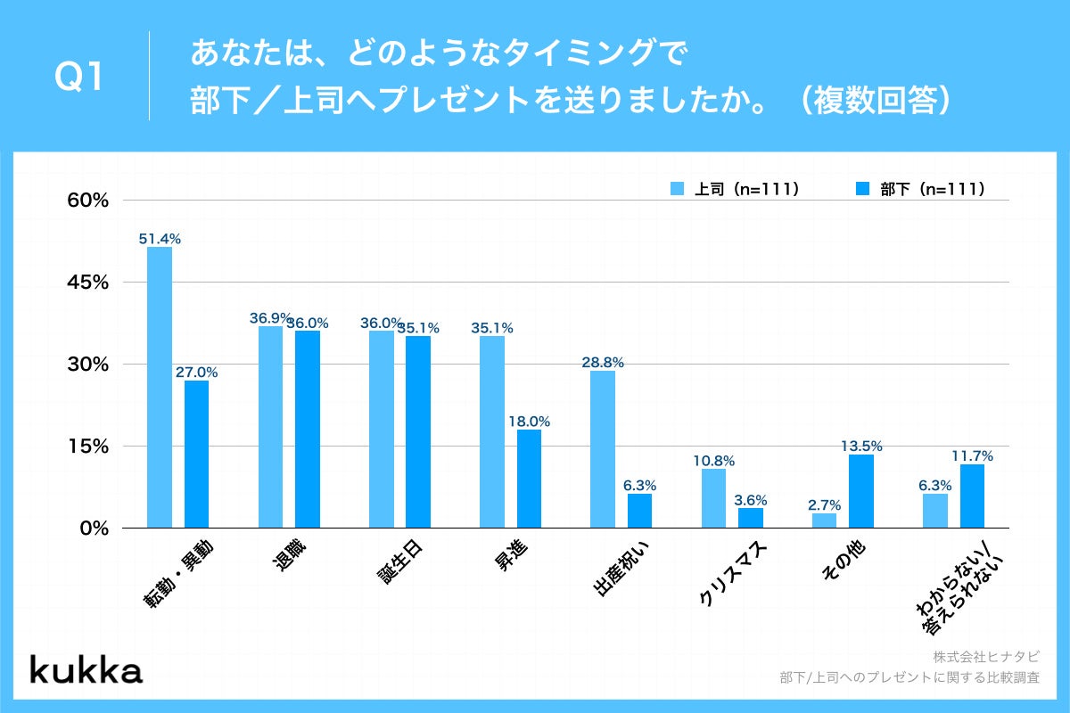 Q1.あなたは、どのようなタイミングで部下/上司へプレゼントを送りましたか。(複数回答)