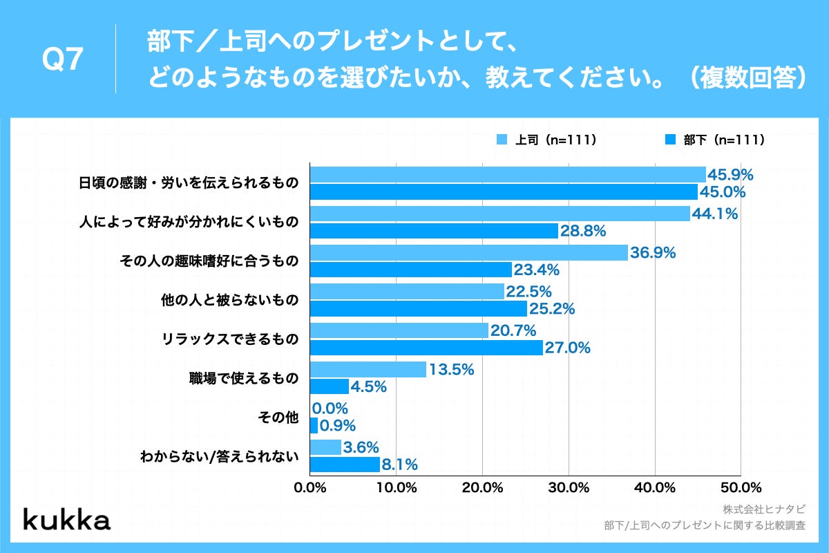 Q7.部下/上司へのプレゼントとして、どのようなものを選びたいか、教えてください。(複数回答)