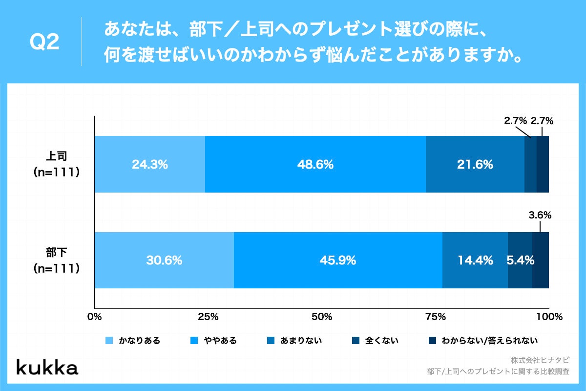 Q2.あなたは、部下/上司へのプレゼント選びの際に、何を渡せばいいのかわからず悩んだことがありますか。