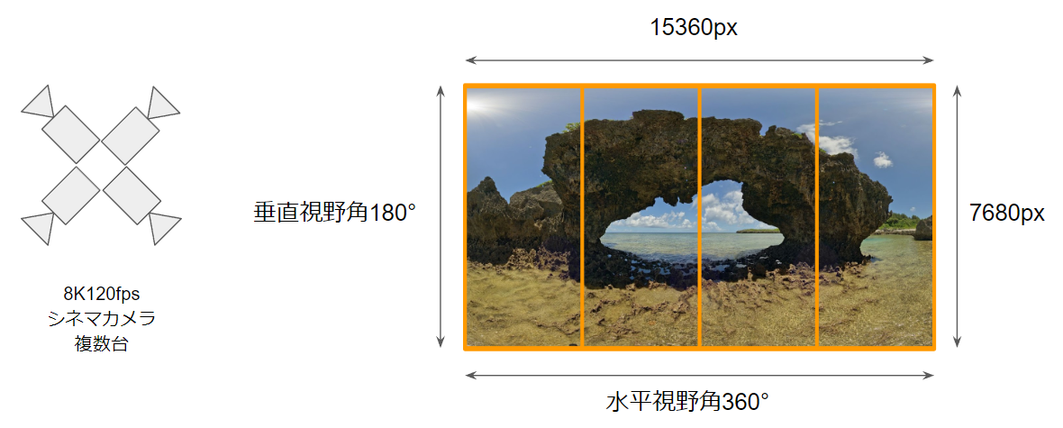 16K120fps 360°180°VR撮影
