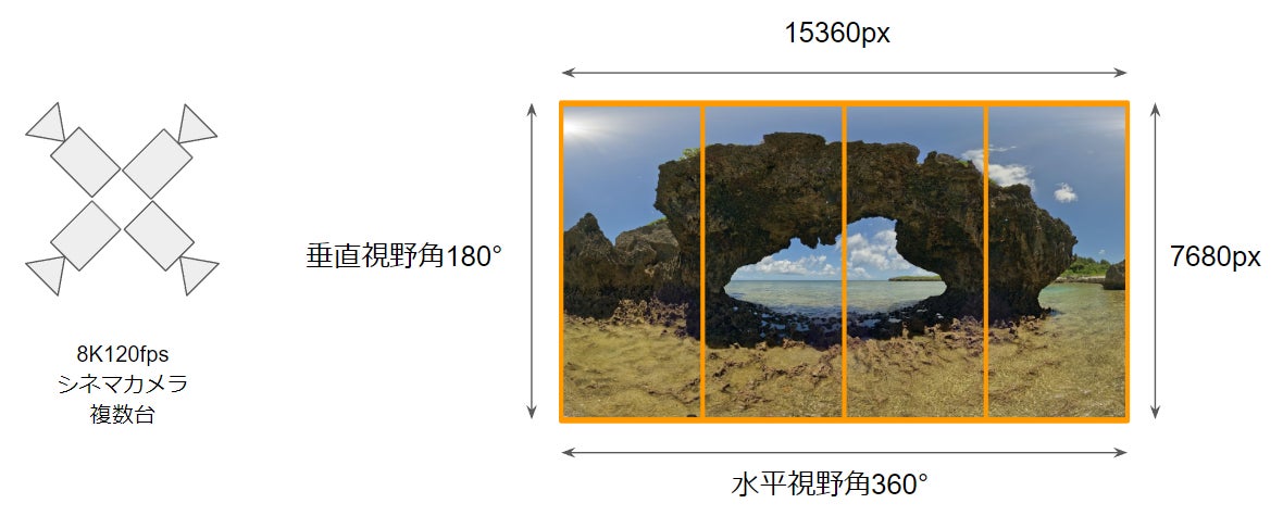 16K120fps 360°180°VR撮影