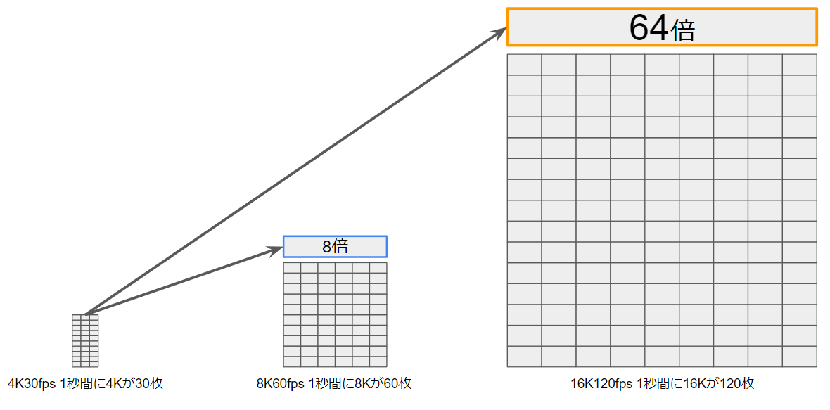 4K30fpsの64倍！16K120fps撮影