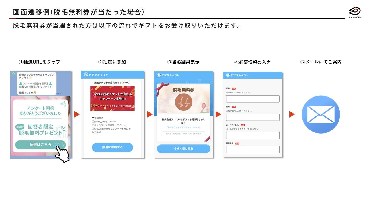 脱毛当選の流れ