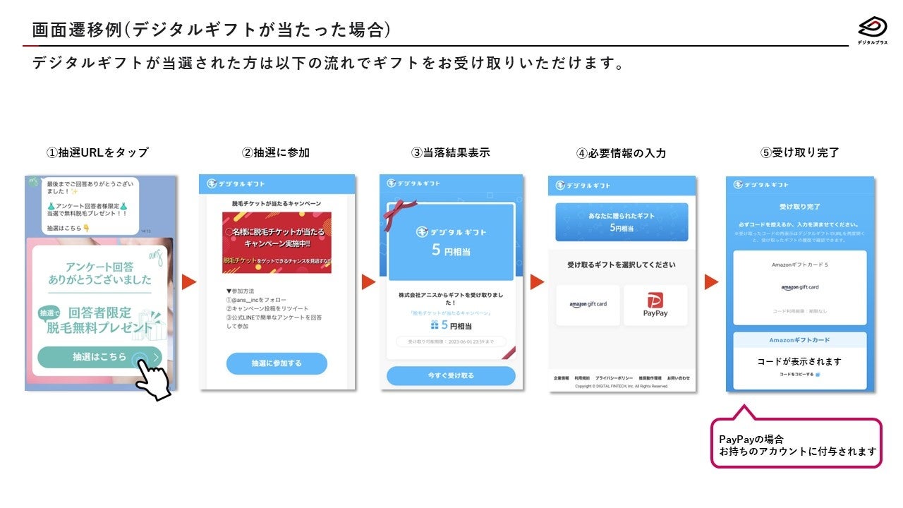 デジタルギフト®当選の流れ