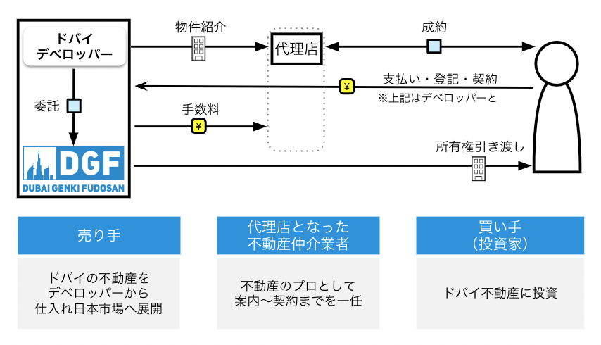 日本の不動産事業者に対してドバイの不動産を販売できるライセンスを付与