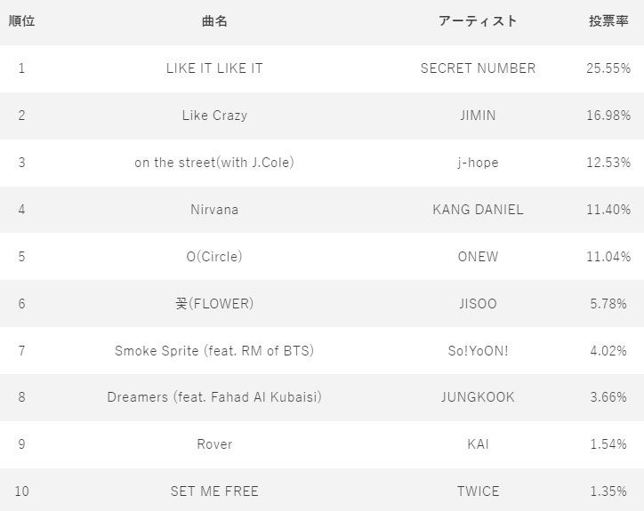 4月1７日　『IDOL CHAMP』アプリ投票ランキング　1位～10位