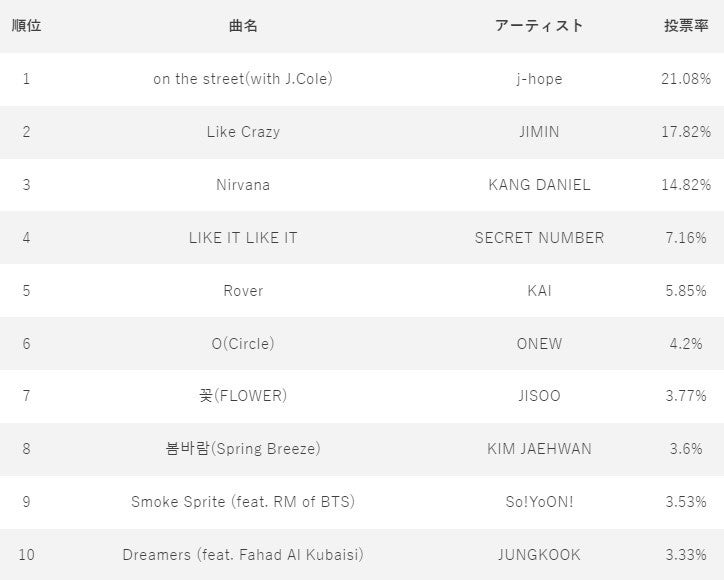 4月21日　『IDOL CHAMP』アプリ投票ランキング　1位～10位