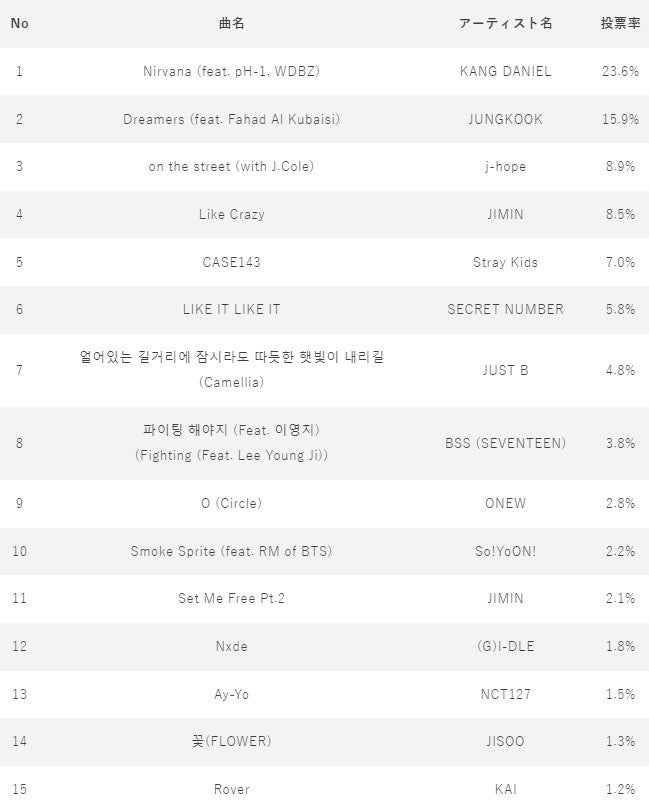 4月　『IDOL CHAMP』アプリ月間投票ランキング　1位～15位