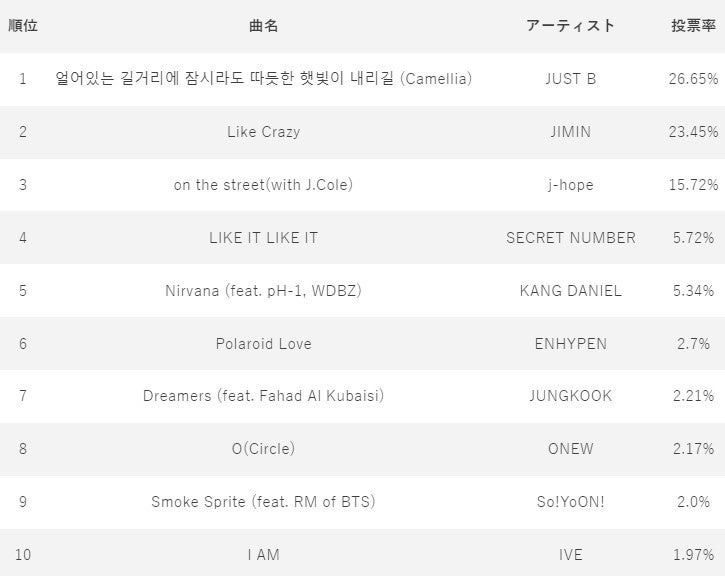 4月28日　『IDOL CHAMP』アプリ投票ランキング　1位～10位