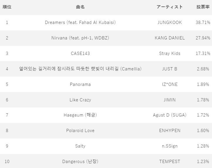 5月5日　『IDOL CHAMP』アプリ投票ランキング　1位～10位