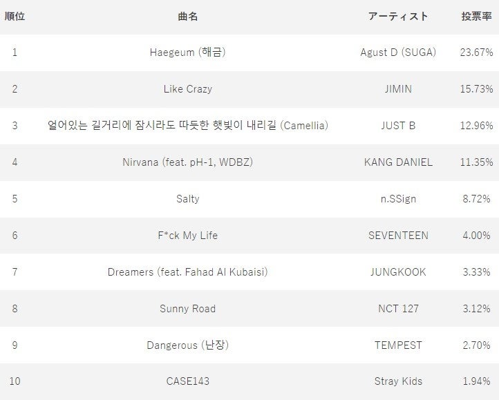 5月12日　『IDOL CHAMP』アプリ投票ランキング　1位～10位