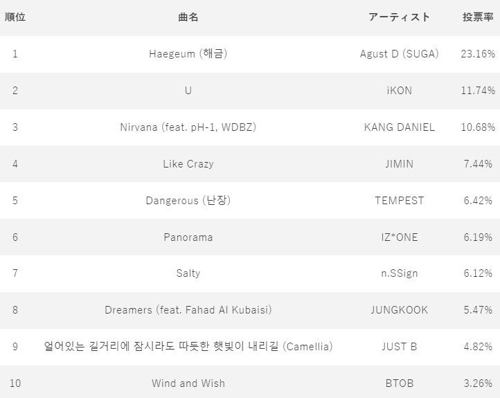 5月22日　『IDOL CHAMP』アプリ投票ランキング　1位～10位