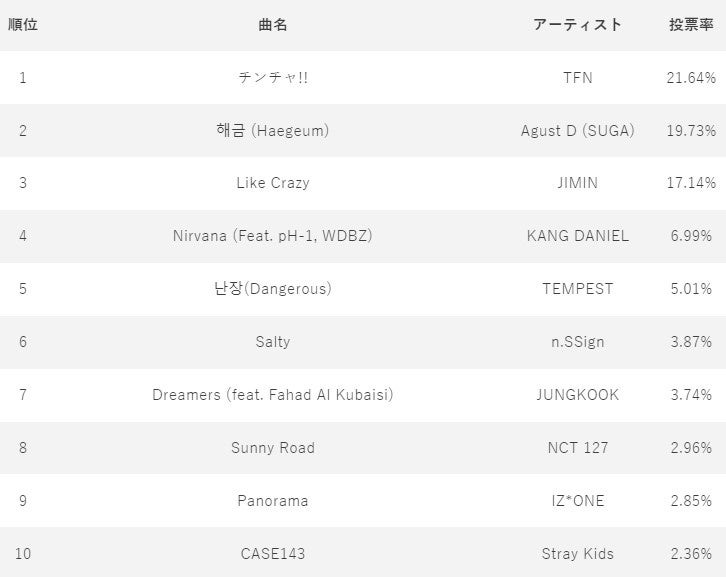 5月26日　『IDOL CHAMP』アプリ投票ランキング　1位～10位