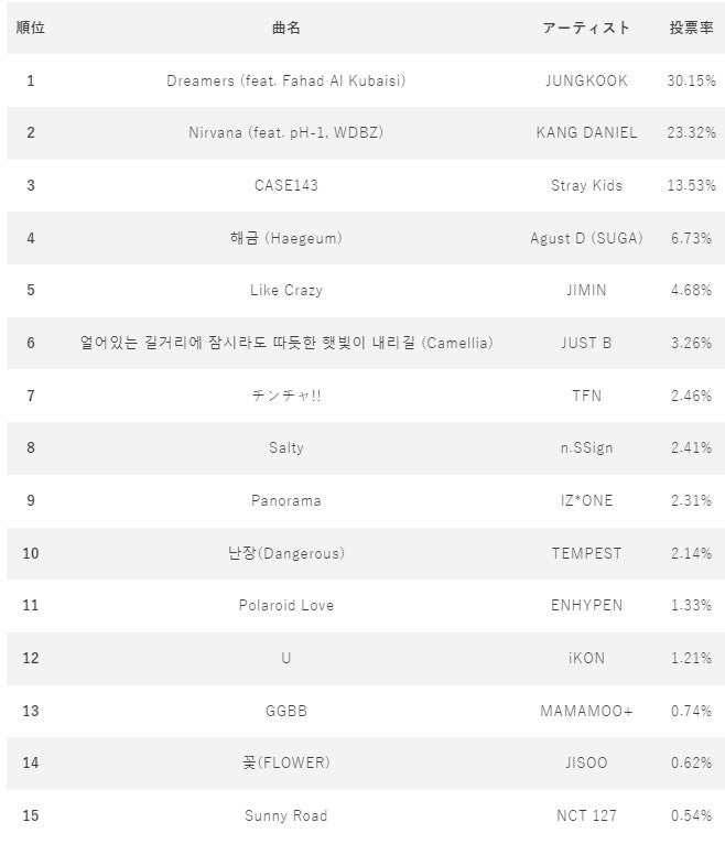 5月　『IDOL CHAMP』アプリ月間投票ランキング　1位～15位