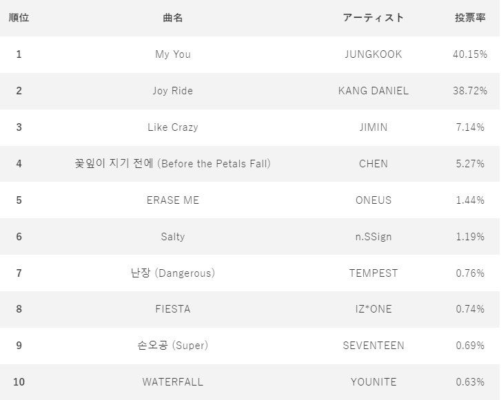 6月2日 『IDOL CHAMP』アプリ投票ランキング 1位~10位