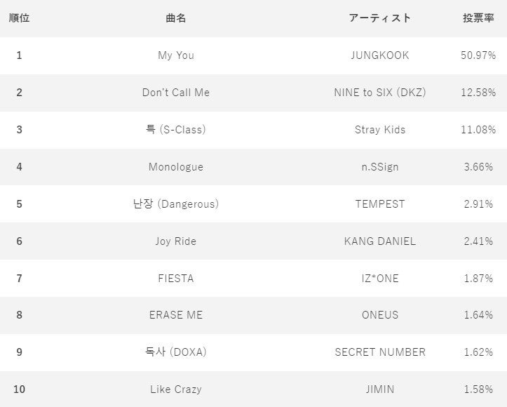 6月16日 『IDOL CHAMP』アプリ投票ランキング 1位~10位