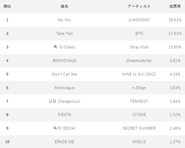 6月23日　『IDOL CHAMP』アプリ投票ランキング　1位～10位