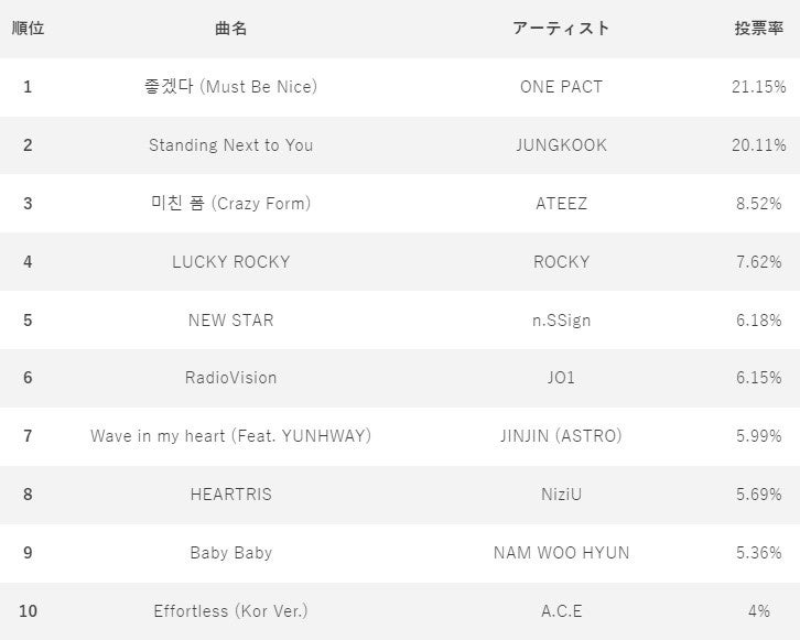 12月15日 『IDOL CHAMP』アプリ投票ランキング 1位~10位