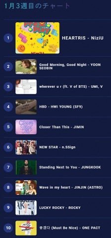 UMI, Vのwherever u r (ft.V of BTS)が『K-STAR CHART presents POP-K TOP10 Friday』で1位獲得！