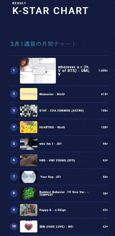 3月1日付  『IDOL CHAMP』アプリ投票 月間チャート1位~10位