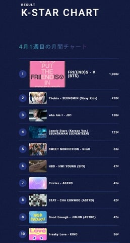 4月5日付  『IDOL CHAMP』 アプリ投票　月間チャート1位～10位