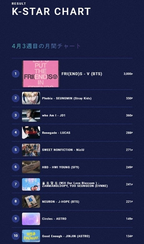 4月19日付  『IDOL CHAMP』アプリ投票 月間チャート1位~10位
