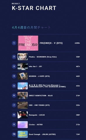K-STAR CHART: V(BTS) Wins April MVP with “FRI(END)S”! Spotify TOP15 Revealed, 2PM’s Chan-sung as Guest, Stray Kids’ Felix Ad, and More! K-STAR CHART: V(BTS) Wins April MVP with “FRI(END)S”! Spotify TOP15 Revealed, 2PM’s Chan-sung as Guest, Stray Kids’ Felix Ad, and More!