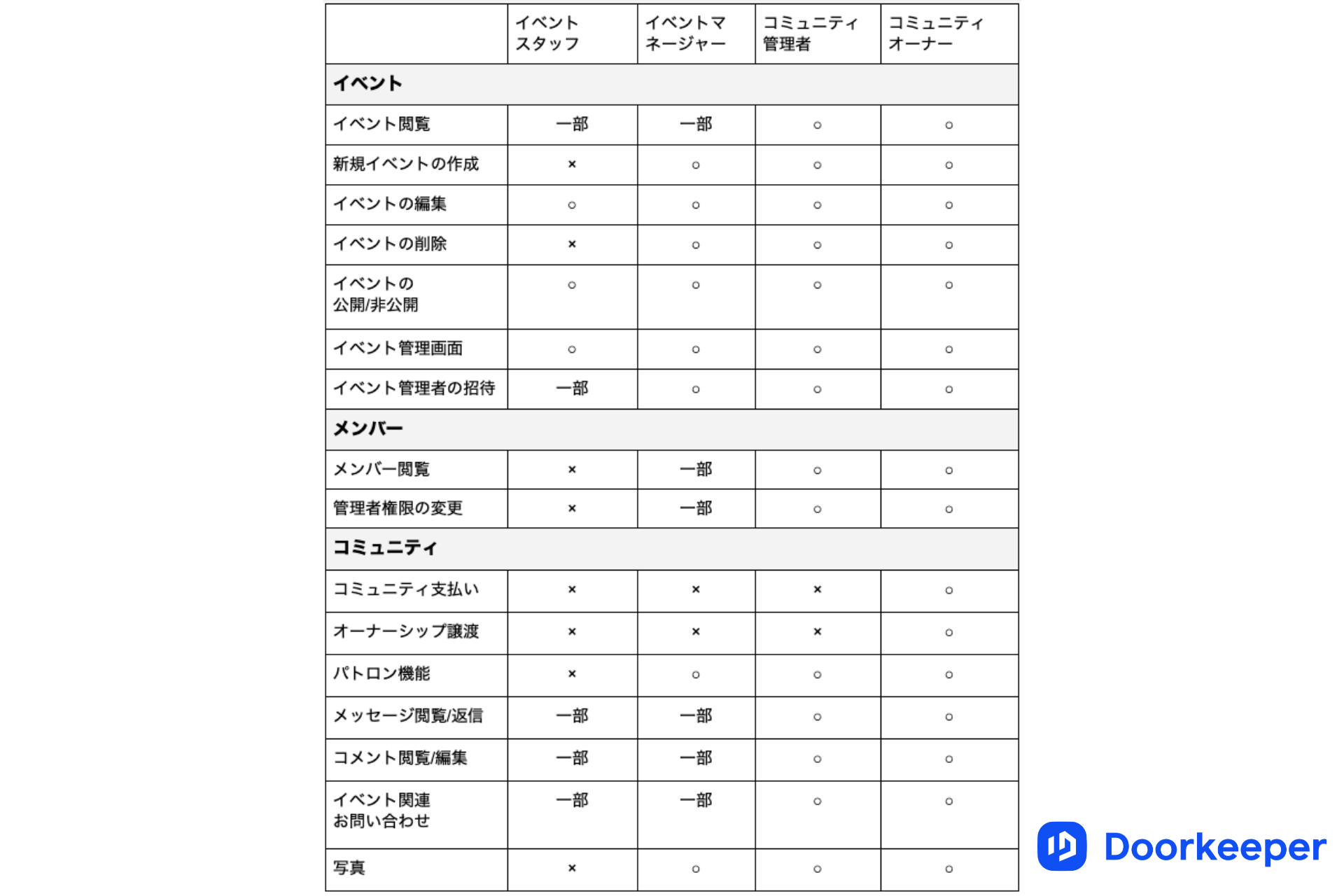 アクセス権限の早見表