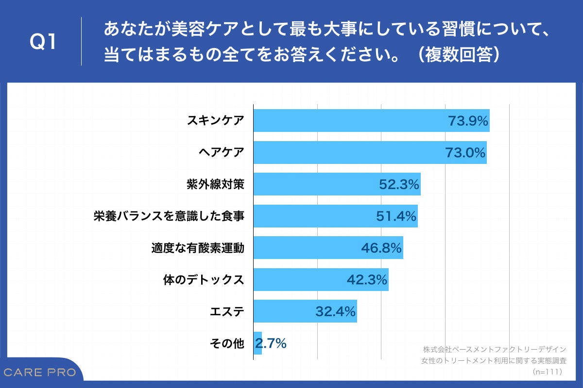 Q1.あなたが美容ケアとして最も大事にしている習慣について、当てはまるもの全てをお答えください。（複数回答）