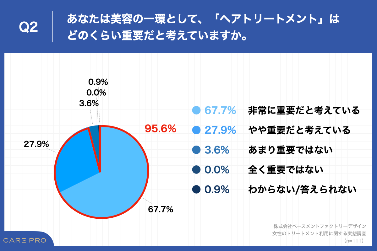 Q2.あなたは美容の一環として、「ヘアトリートメント」はどのくらい重要だと考えていますか。