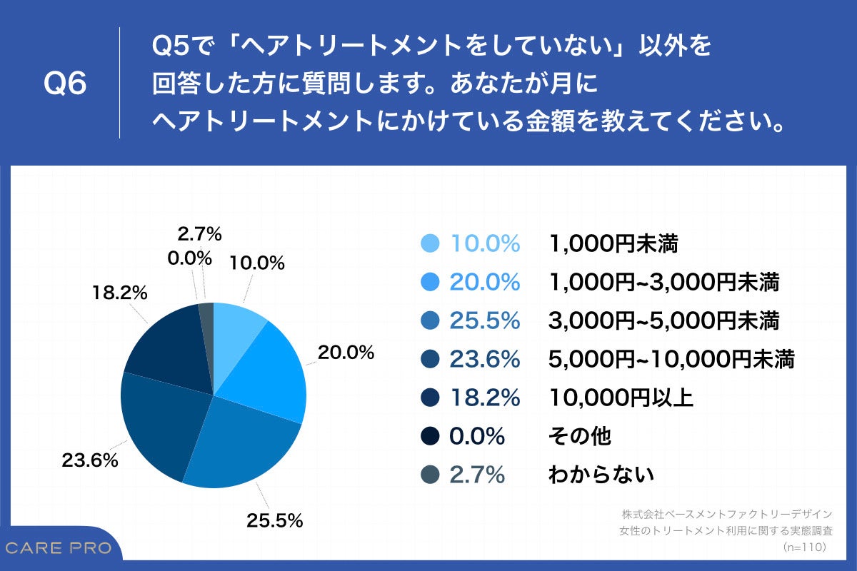 Q6.あなたが月にヘアトリートメントにかけている金額を教えてください。