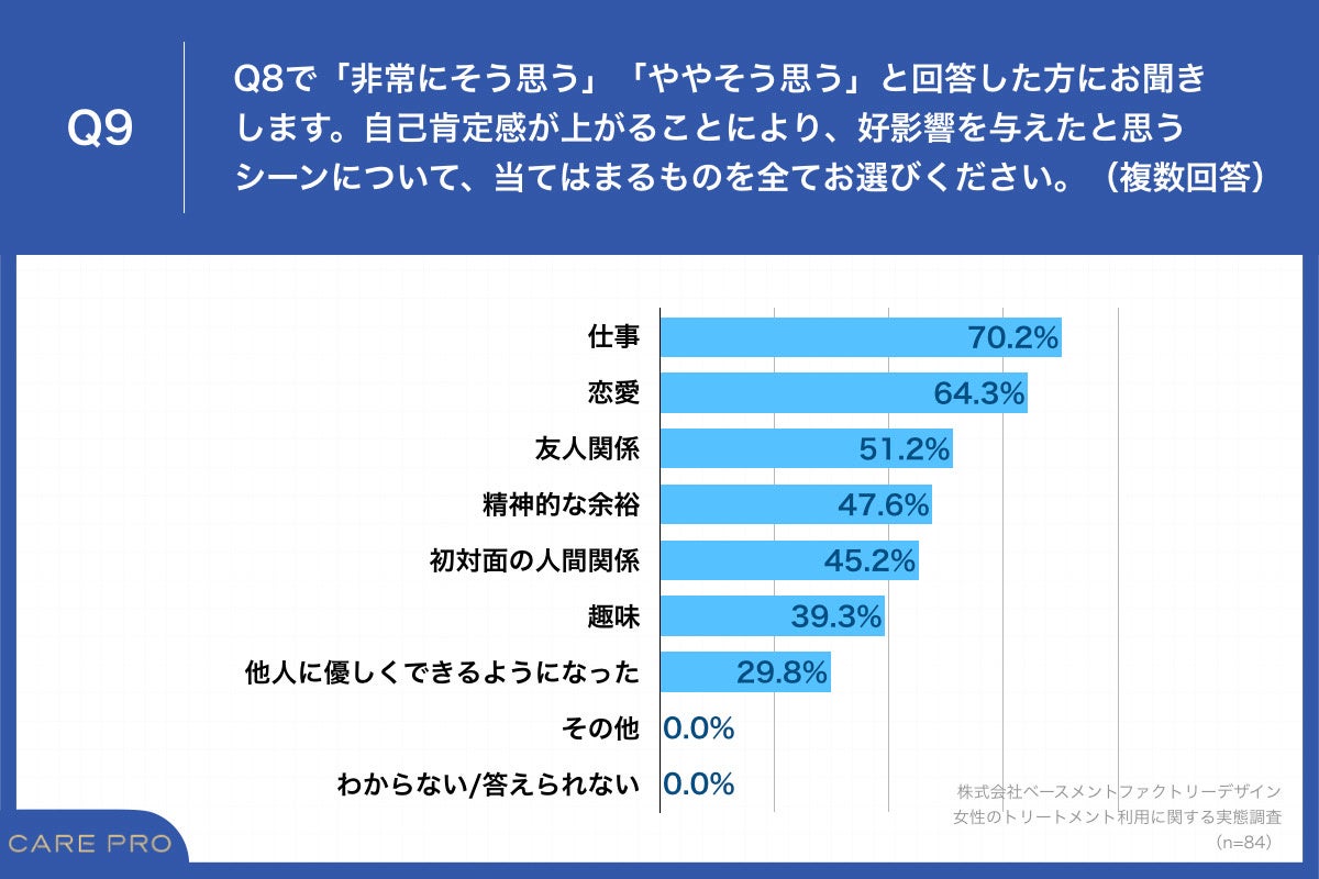Q9.自己肯定感が上がることにより、好影響を与えたと思うシーンについて、当てはまるものを全てお選びください。（複数回答）