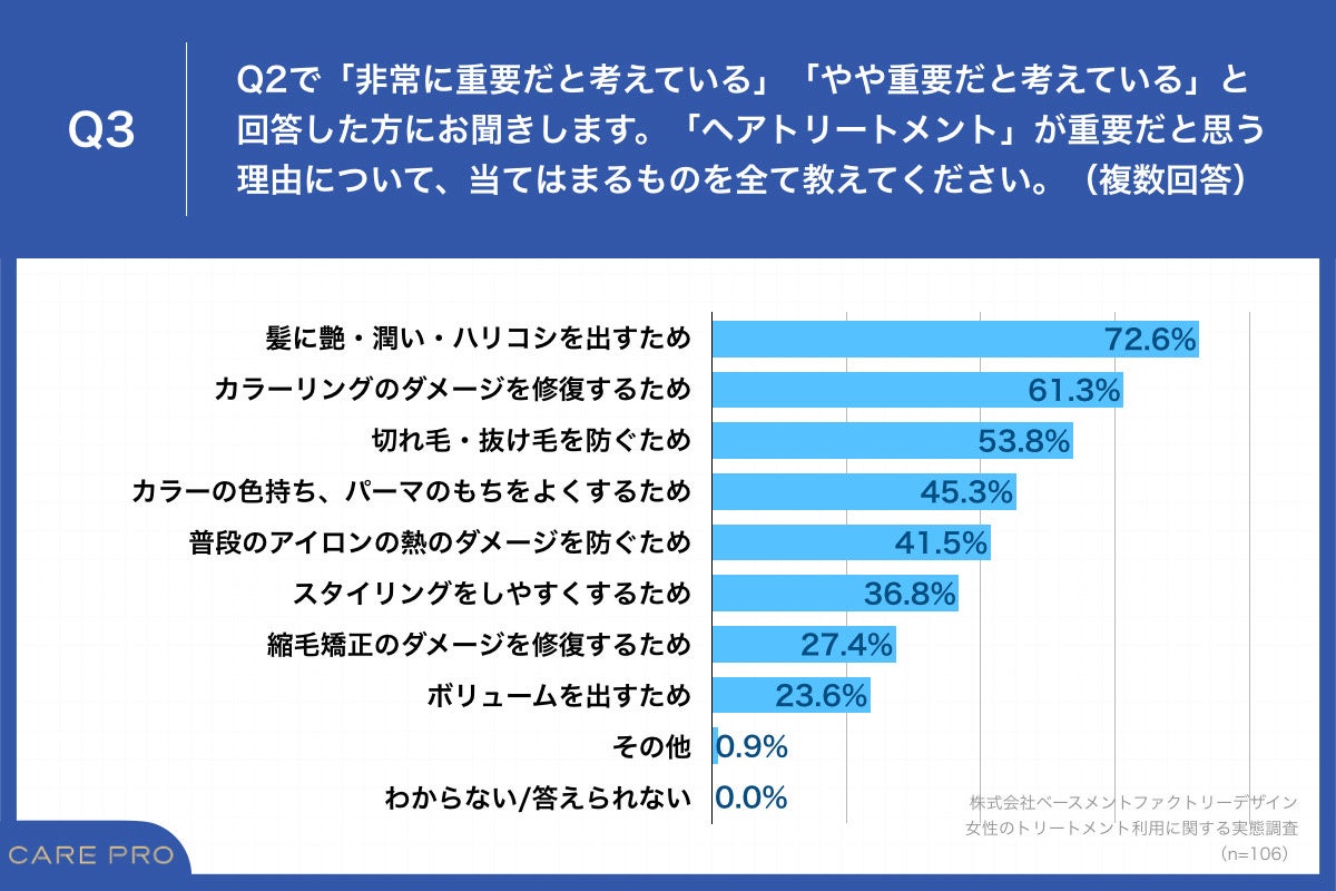 Q3.「ヘアトリートメント」が重要だと思う理由について、当てはまるものを全て教えてください。（複数回答）