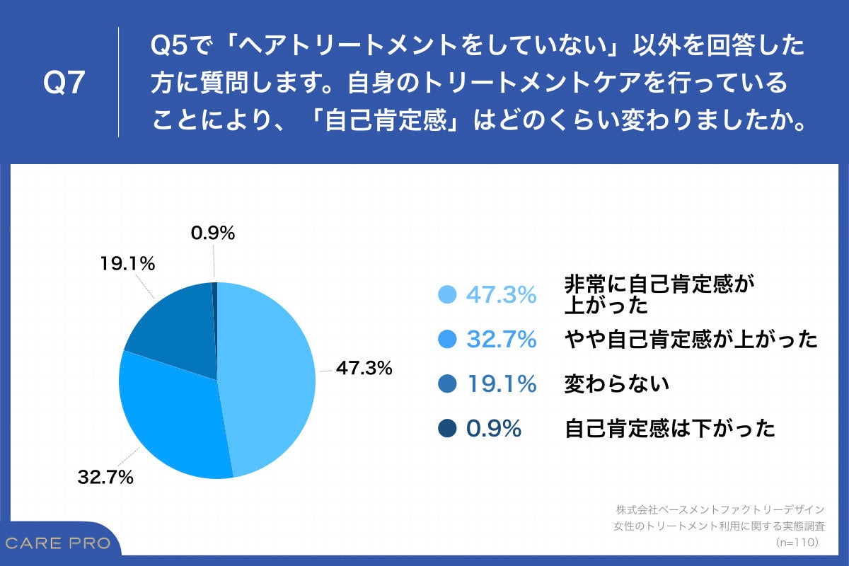 Q7.自身のトリートメントケアを行っていることにより、「自己肯定感」はどのくらい変わりましたか。