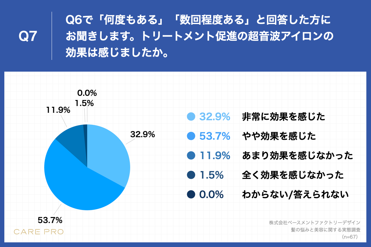 Q7.トリートメント促進の超音波アイロンの効果は感じましたか。