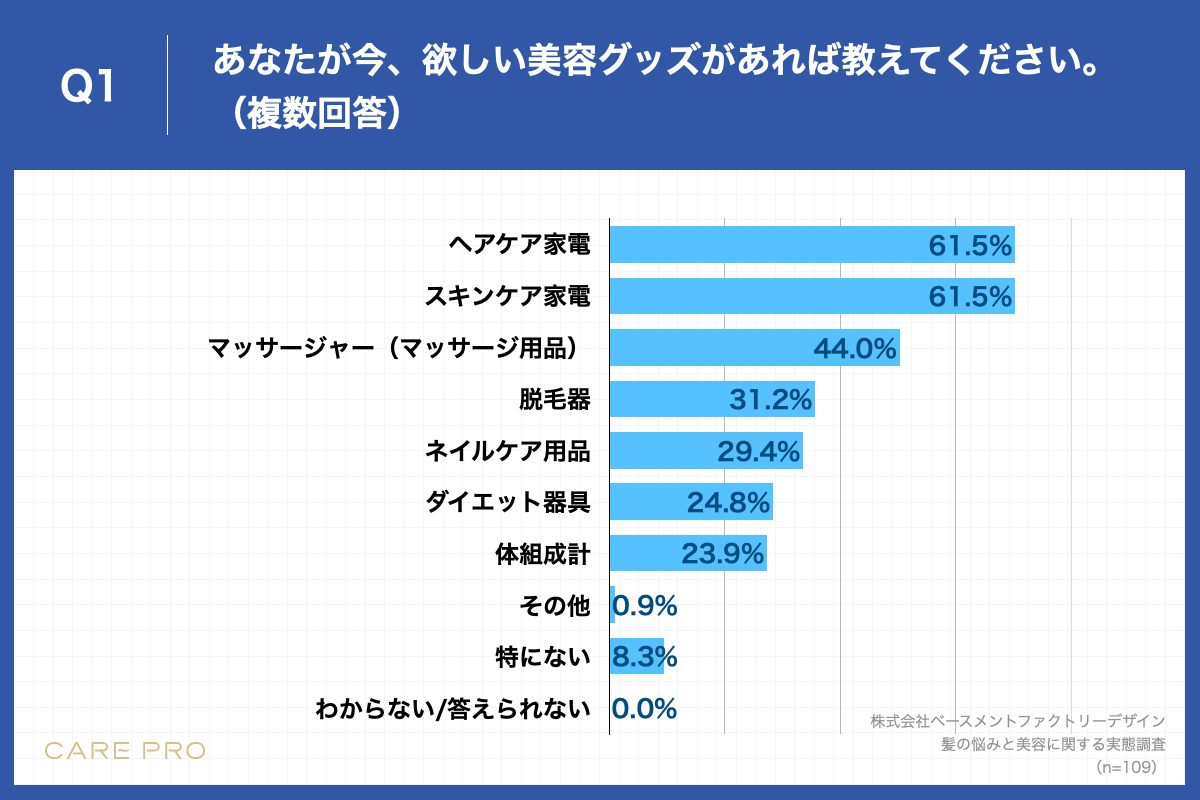 Q1.あなたが今、欲しい美容グッズがあれば教えてください。（複数回答）