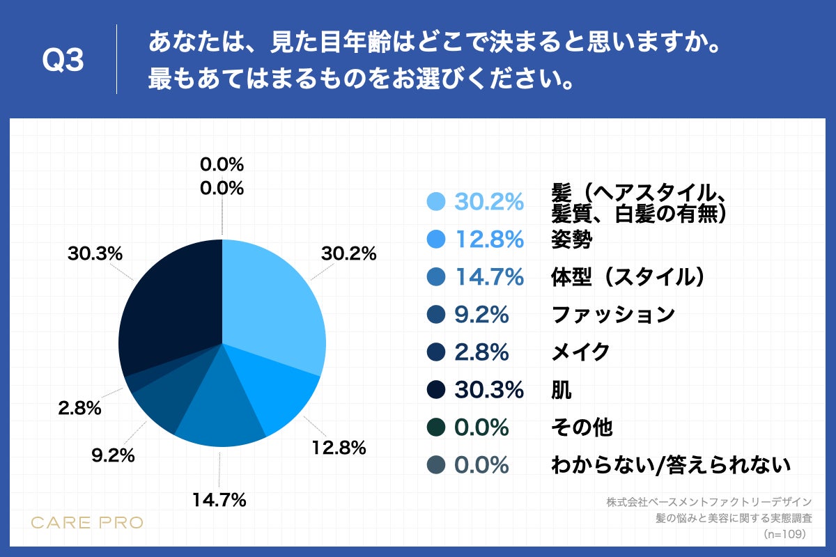 Q3.あなたは、見た目年齢はどこで決まると思いますか。最もあてはまるものをお選びください。