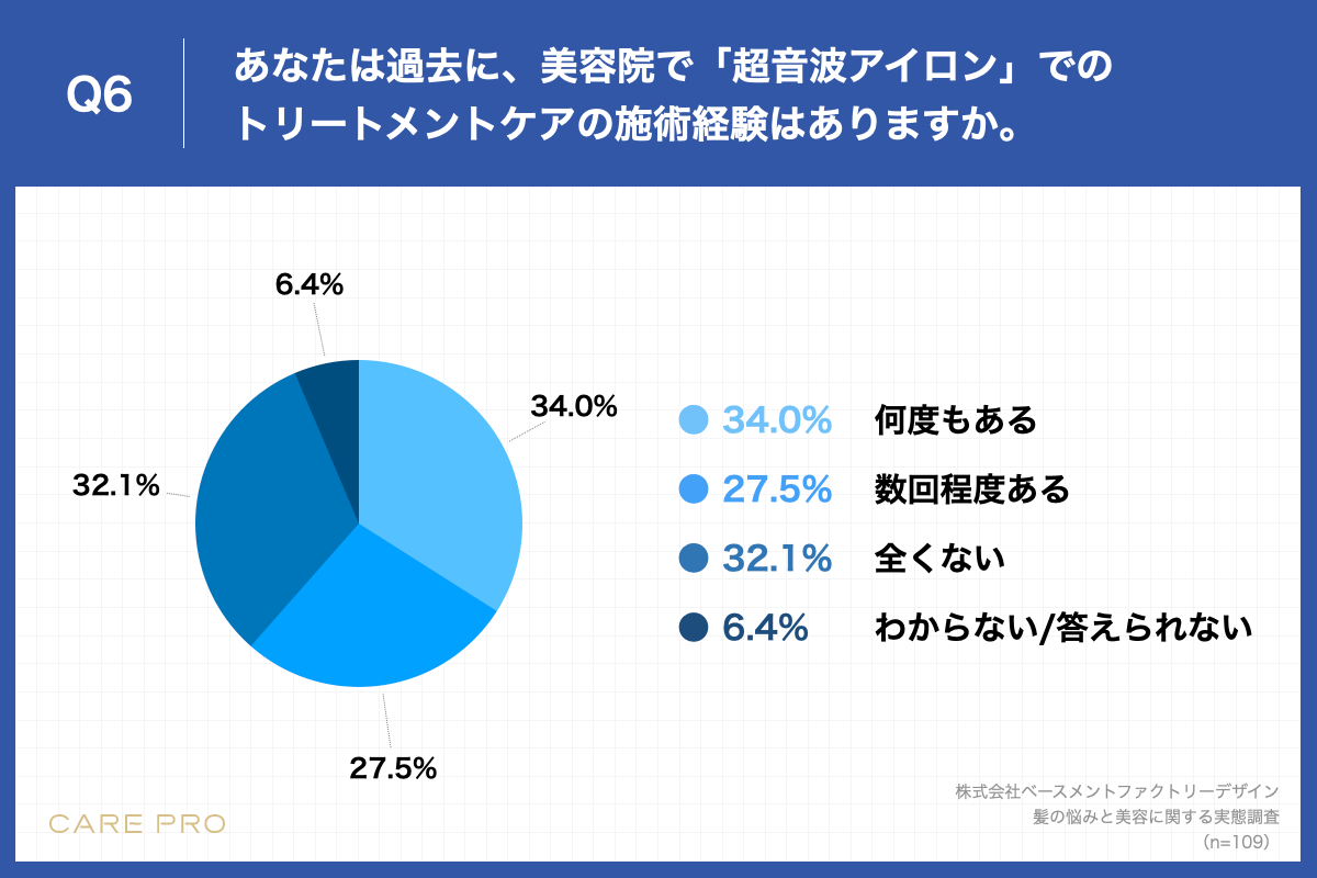 Q6.あなたは過去に、美容院で「超音波アイロン」でのトリートメントケアの施術経験はありますか。