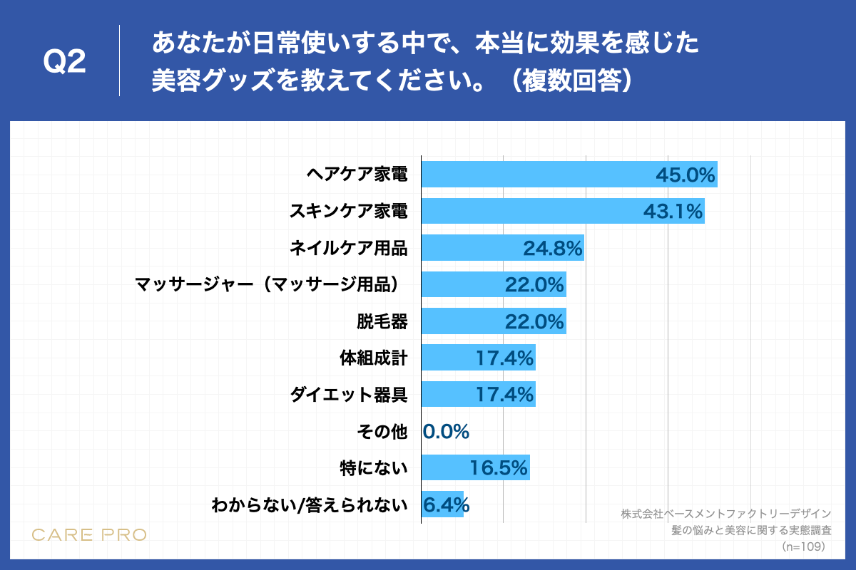 Q2.あなたが日常使いする中で、本当に効果を感じた美容グッズを教えてください。（複数回答）