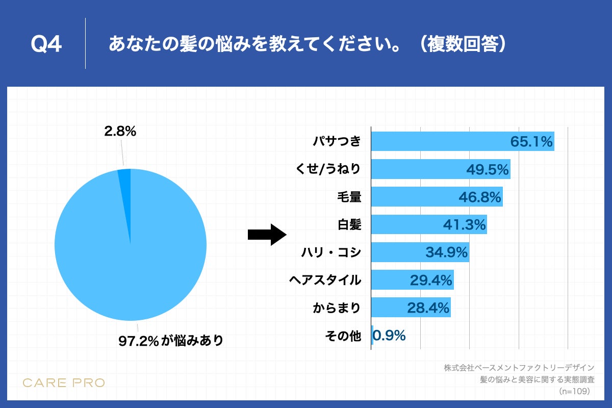 Q4.あなたの髪の悩みを教えてください。(複数回答)
