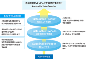 【サステナブル経営方針の概念図】（株式会社ダイセル　webサイトより）