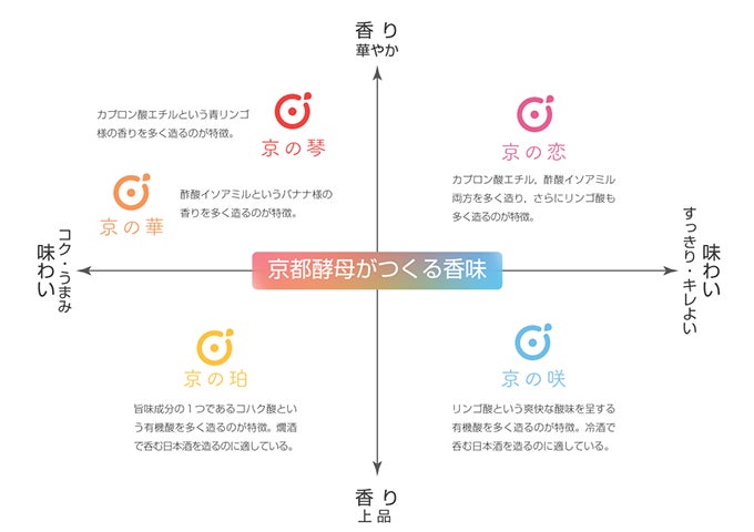 京都酵母香味マップ