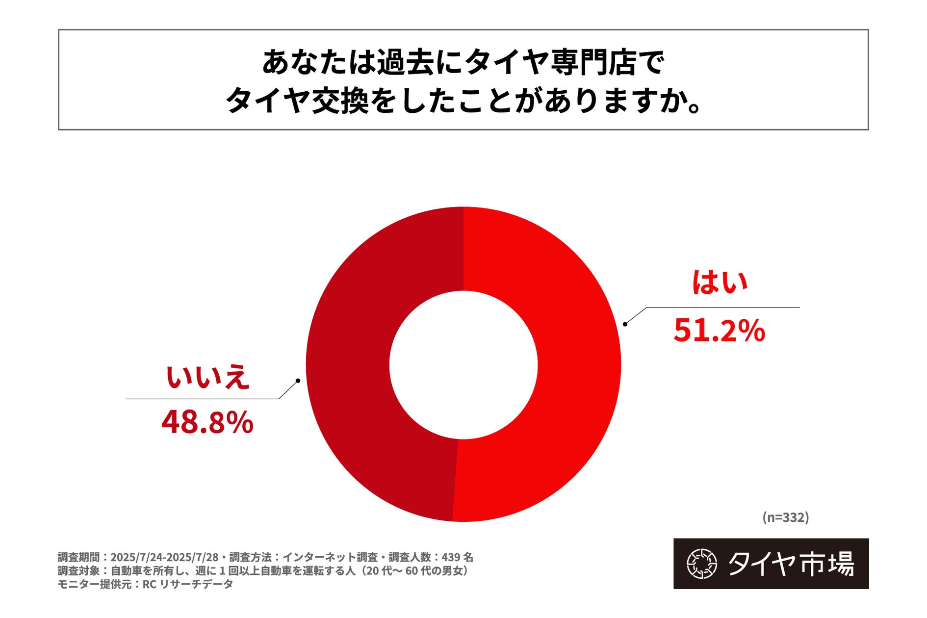 過去にタイヤ交換をしたことのある自動車ユーザーの半数以上が、タイヤ 過去にタイヤ交換をしたことのある自動車ユーザーの半数以上が、タイヤ