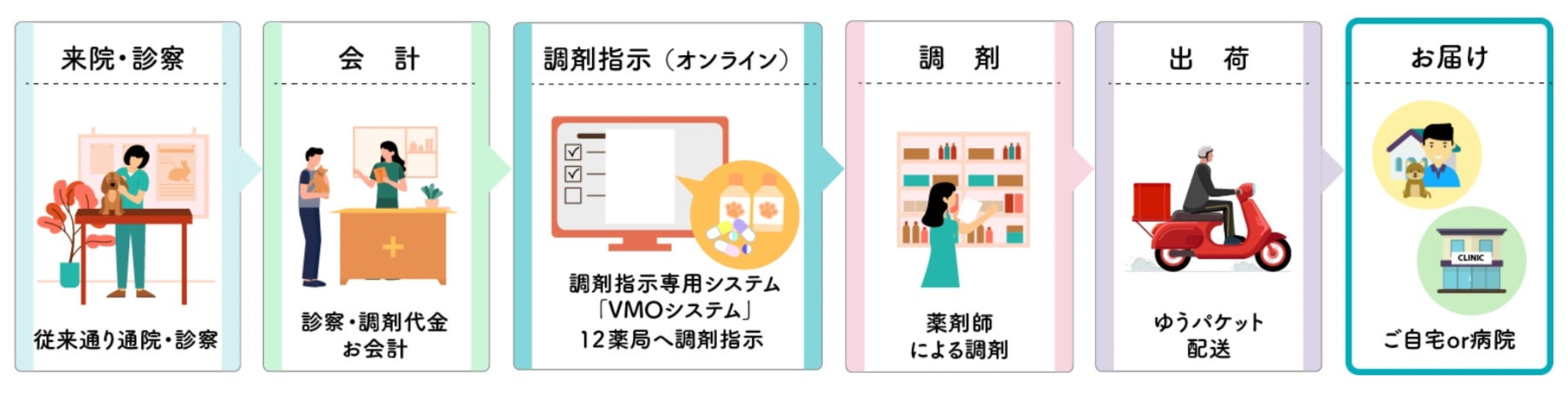 サービスの流れ