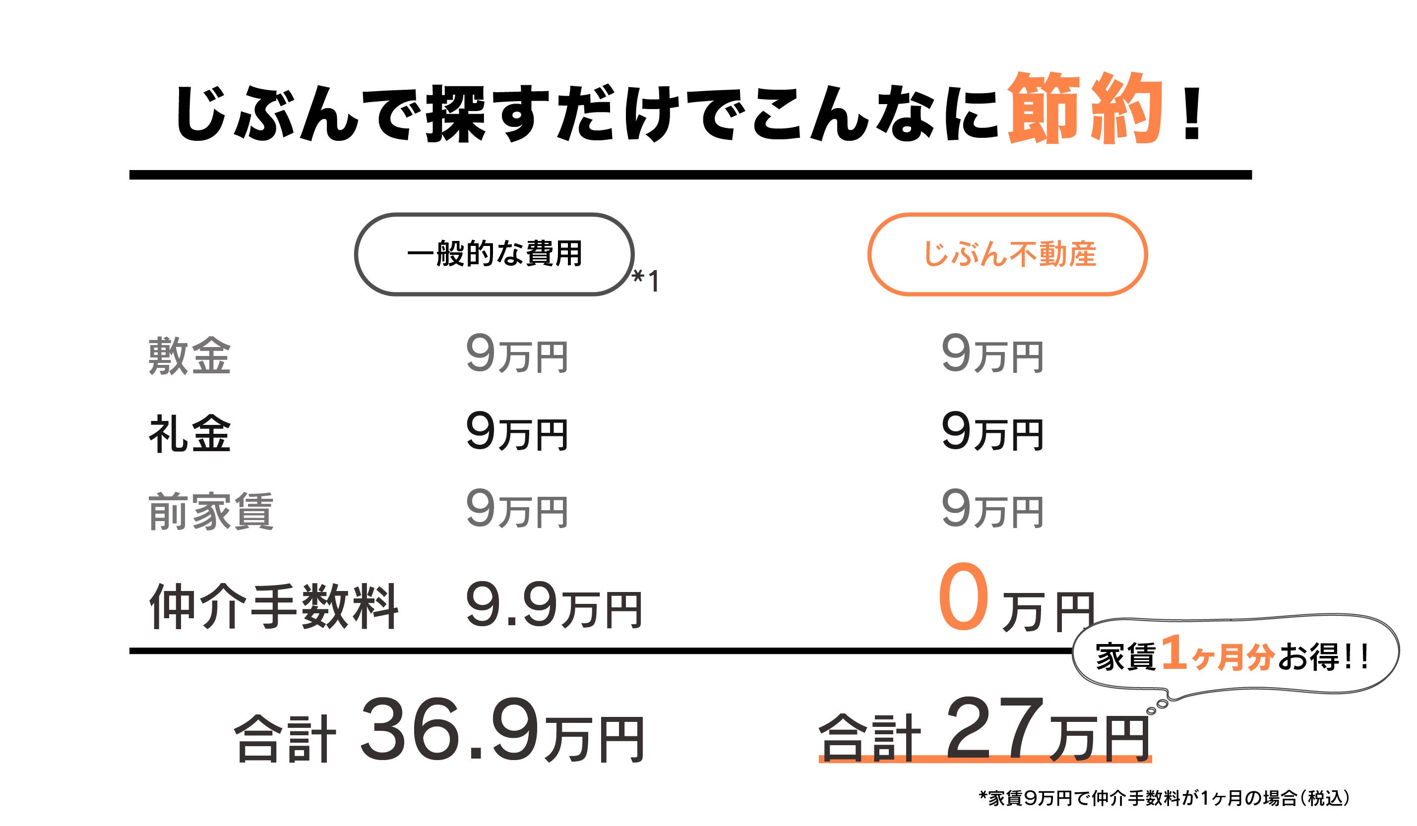 仲介手数料無料でこんなに節約